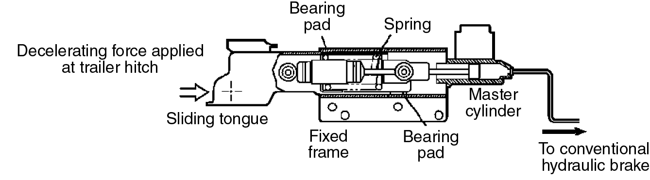 surge-braking-system